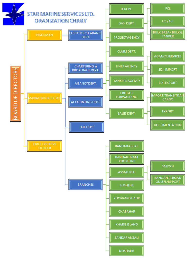 Imo Organization Chart